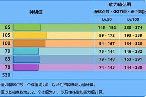 御三家种族值排名